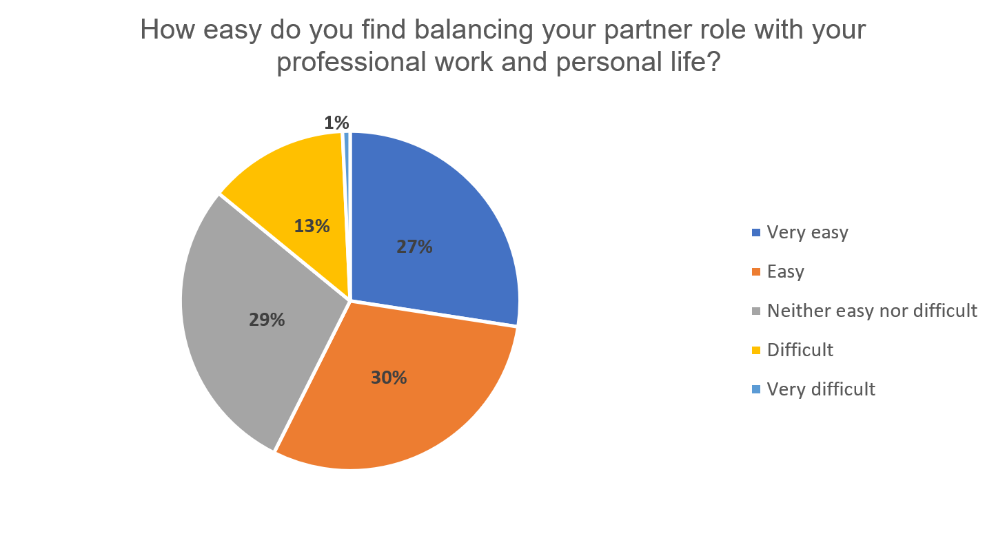 Partner Survey Results 3.png