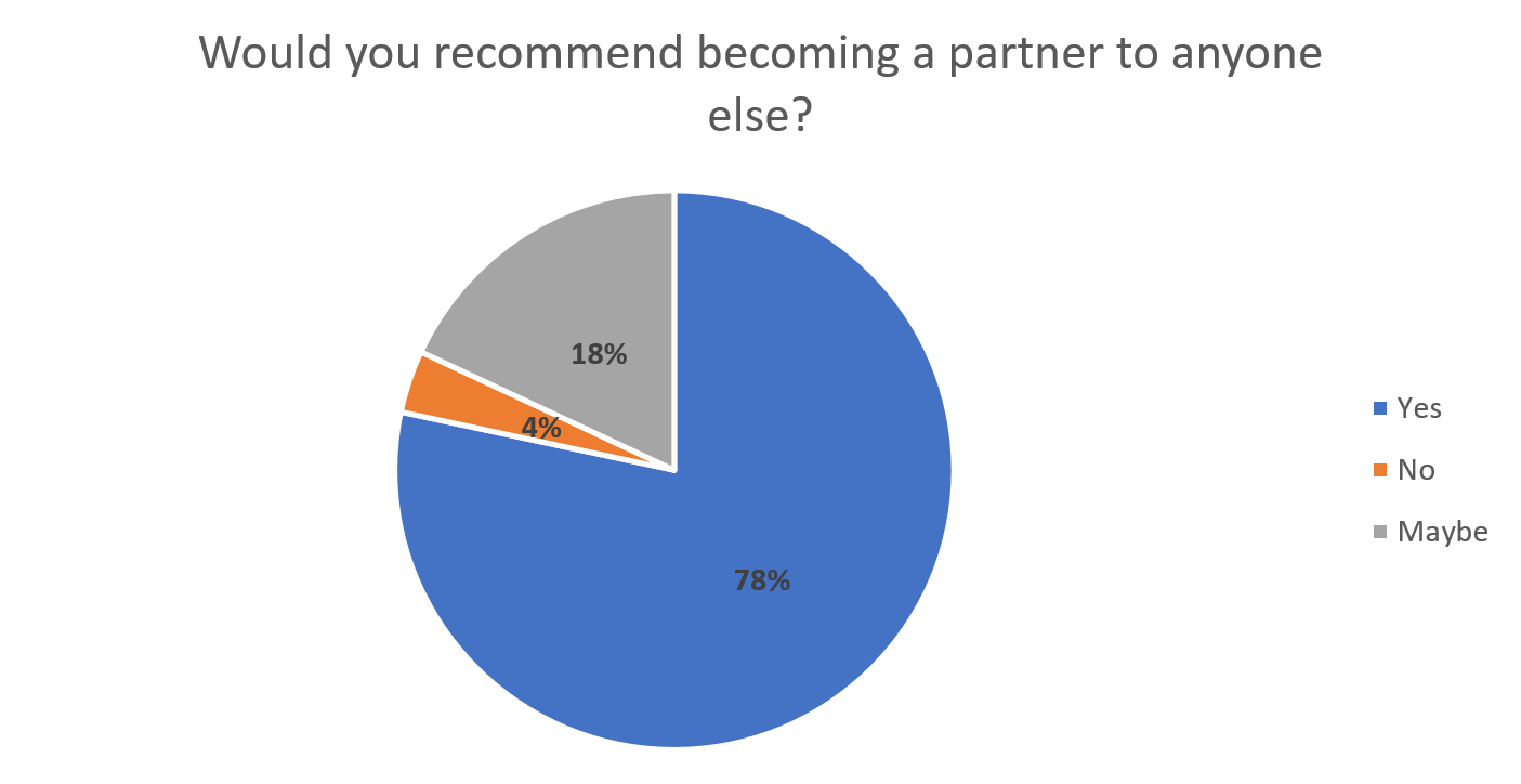 Partner Survey Results 4.png