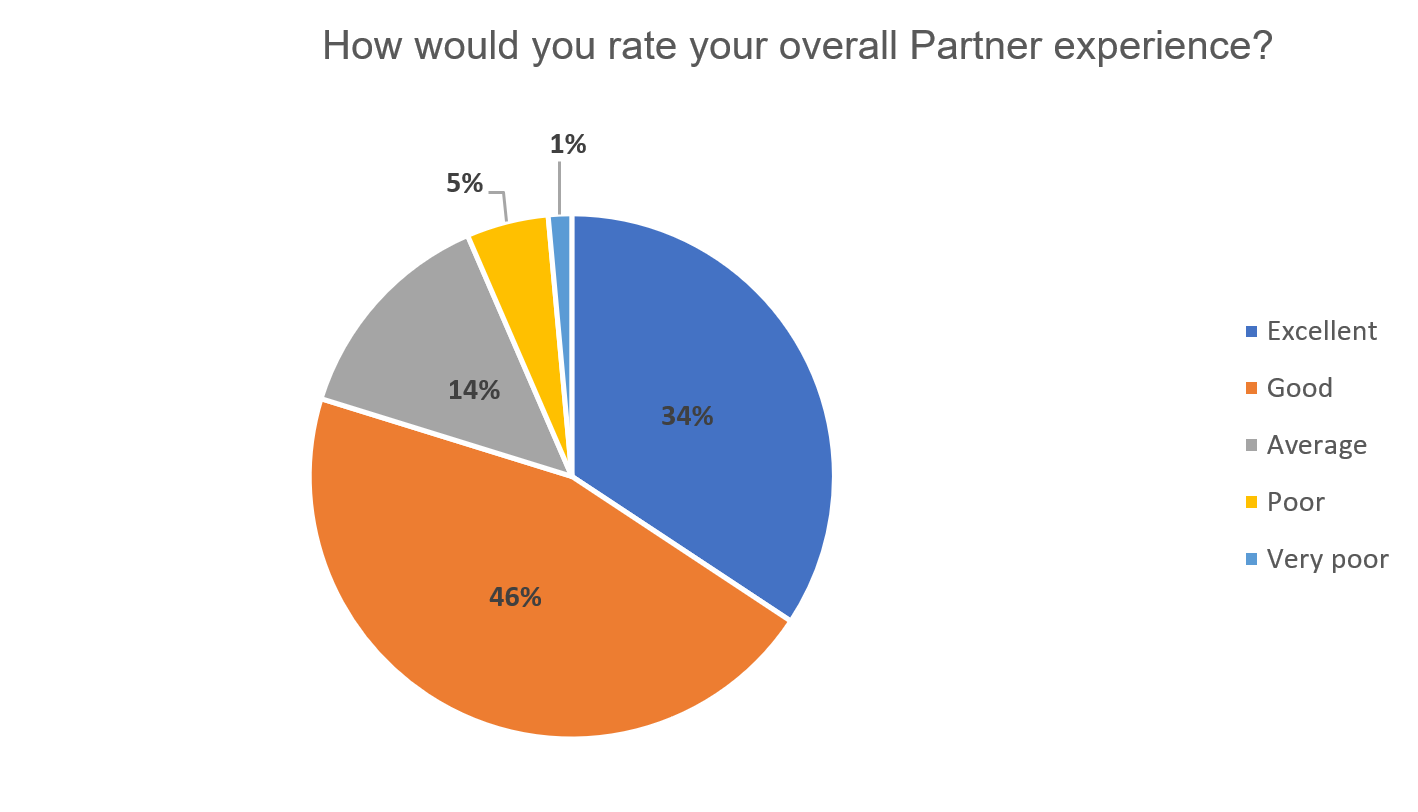 Partner Survey Results 5.png