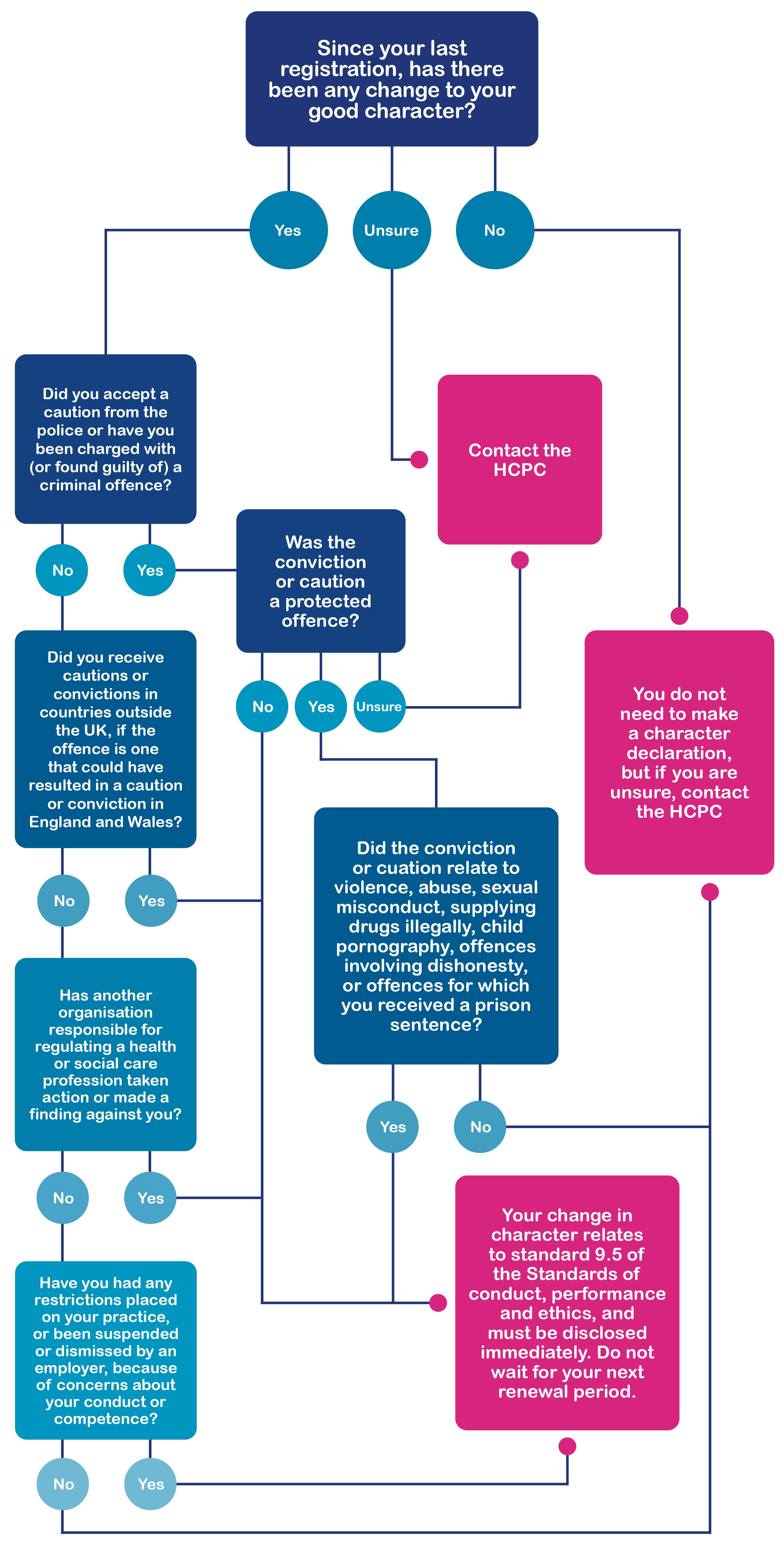 Making a character declaration