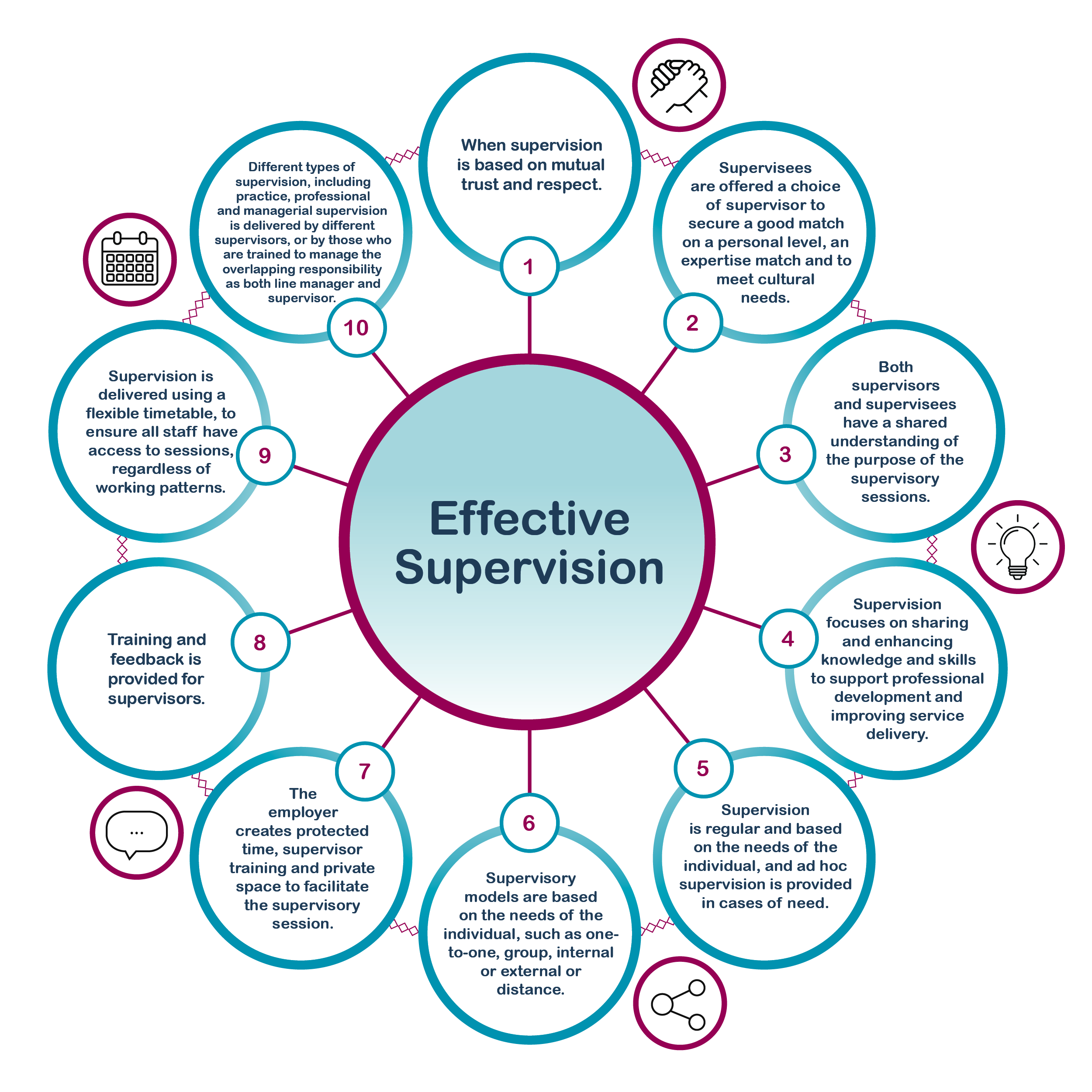 Key characteristics of effective supervision