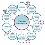 Key Characteristics Of Effective Supervision