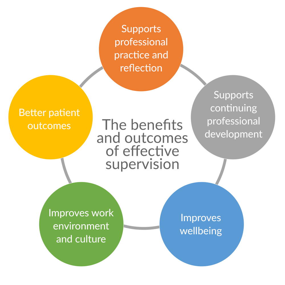 Purpose Of Clinical Supervision In Social Work